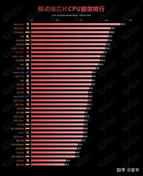 2024年手机处理器性能排行榜，手机cpu性能天梯图