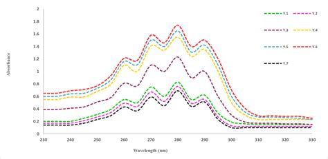 UV absorption spectra of the ergosterol from S. cerevisiae. | Download ...