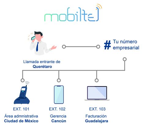 Conmutador virtual, una herramienta de alto impacto empresarial