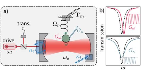 A Optomechanical Coupling Scheme The Cavity Mode With Frequency C