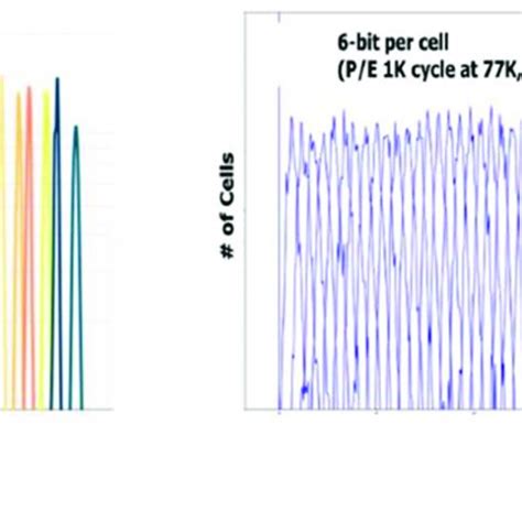 A Program And B Read Operations Of 3D NAND One Cell Per Bit Line