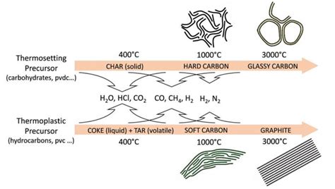 Schematic Representation Of The Carbonization Process During The