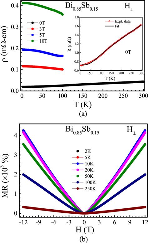 A Temperature Dependent Variation Of Electrical Resistivity At Download Scientific Diagram