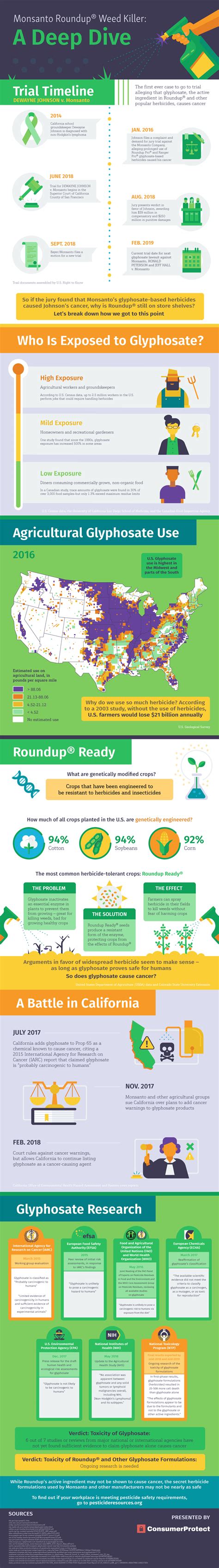 Timeline of Monsanto's Roundup Lawsuits | Equities News