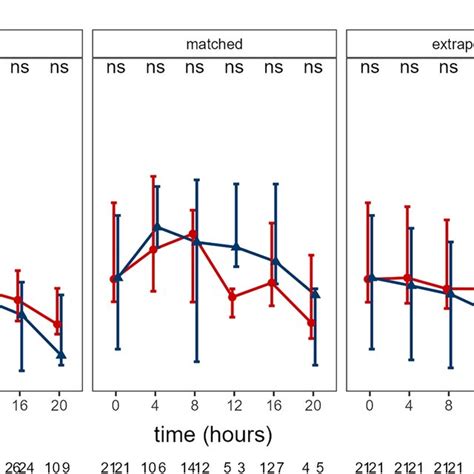 Covariate Balance Before And After Matching Figure Shows Which