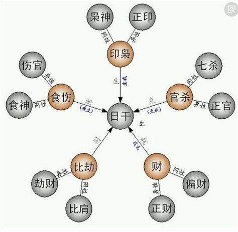 什麼是四柱八字算命學中的十神？ 每日頭條