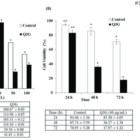 Wst Assay Results For Q G Cytotoxicity In Hela Cells A Dose