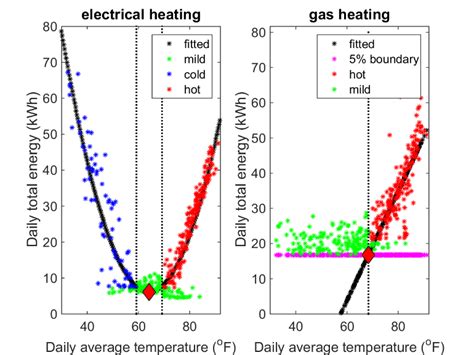 Daily Energy Consumption Vs Daily Average Temperature Thus The Download Scientific Diagram