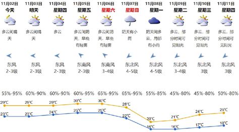 2021年11月2日深圳天气多云间晴天气温23 29℃深圳之窗