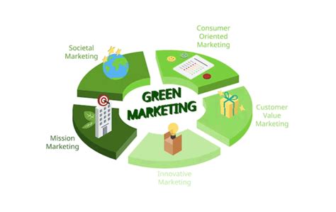 Green Marketing Tujuan Tantangan Strategi Dan Contoh Bams