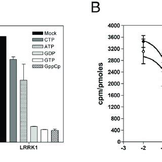 Lrrk And Lrrk Bind Guanine Nucleotides A Nucleotide Competition