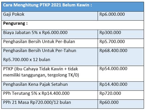 Apa Itu Penghasilan Tidak Kena Pajak Ptkp Dan Cara Menghitungnya Hot