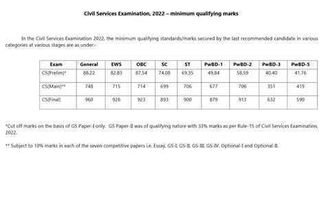 Upsc Cut Off Upsc Prelims Official Cut Off Marks