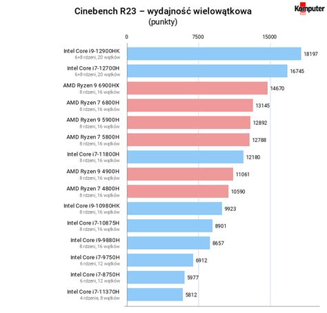 Jaki Procesor W Laptopie Jest Najlepszy A Jakich Warto Unika Poradnik