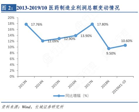 图2：2013 2019：10医药制造业利润总额变动情况行行查行业研究数据库