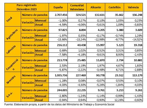 Valoraci N Cev Paro Contrataci N Y Afiliaci N Diciembre Cev