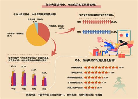 媒体调查：年中大促，近六成受访者表示内心平静会理性购物直击现场澎湃新闻 The Paper