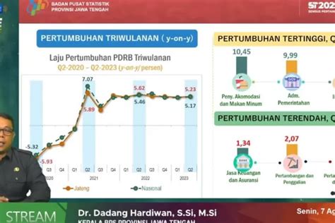 Perekonomian Jateng Triwulan Ii Tahun Tumbuh Persen Lebih