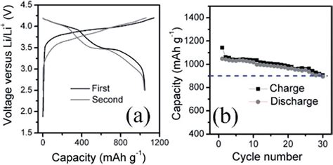 A Charge Discharge Profile B Charge Discharge Capacity At A Current Download Scientific