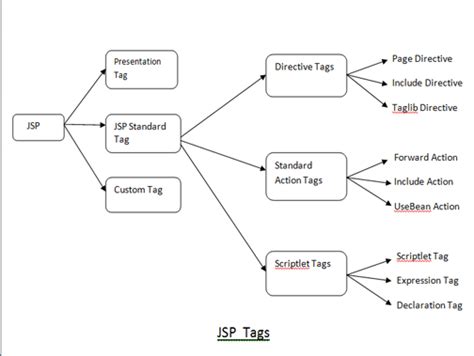 The Basics Of Java Server Pagesjsp And Its Apis