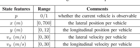 Table I From Combining Deep Reinforcement Learning With Rule Based