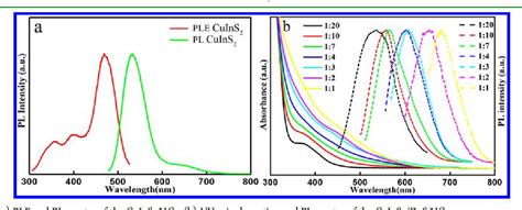 Figure From Aqueous Synthesis Of Color Tunable Cuins Zns