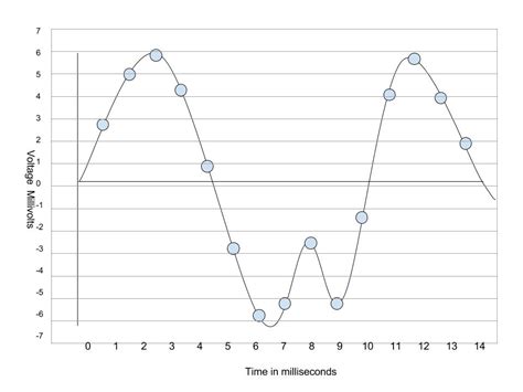 Sound Representation In Binary Binary