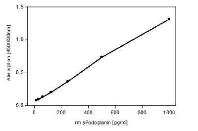 Podoplanin Antibody RTD4E10 Azide And BSA Free NBP2 36058 Bio