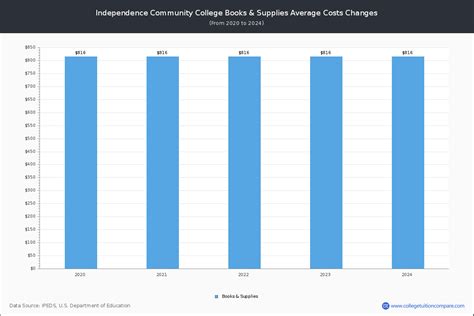 Independence CC - Tuition & Fees, Net Price