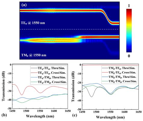 Photonics Free Full Text Broadband Polarization Rotator And