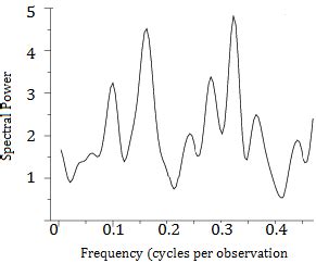 Gráfico espectral definición Statologos 2025