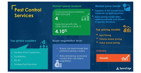 Pest Control Services Market Procurement Intelligence Report With Covid