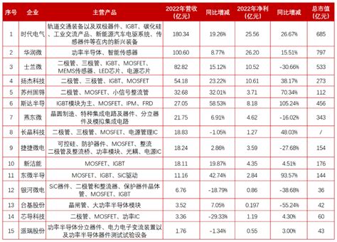 一文看透15家功率器件公司2022财报：营收排名异动，增速急刹车？ Icspec