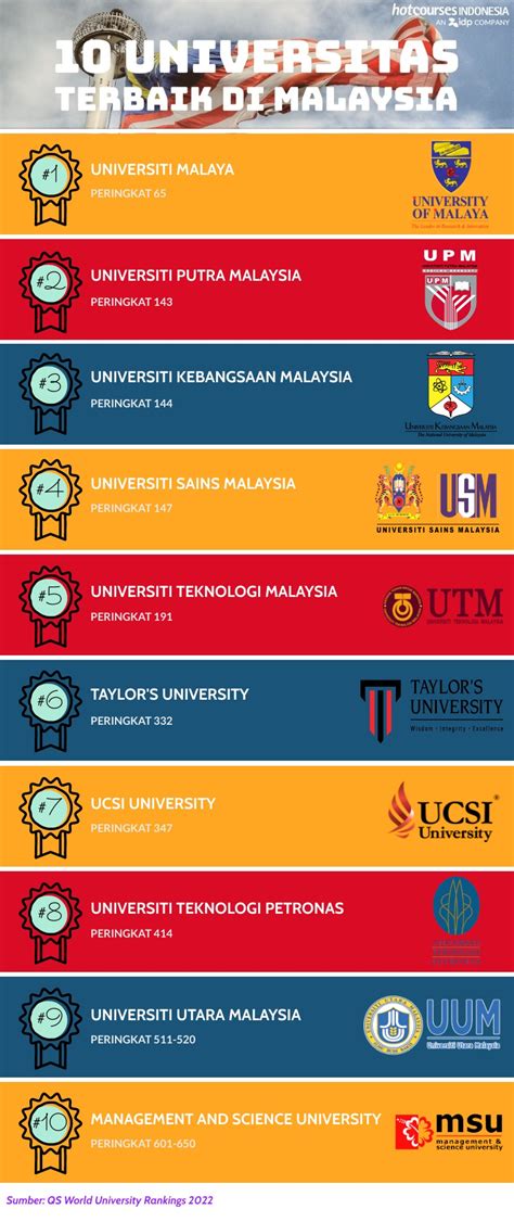 Ranking Universiti Di Malaysia / Inilah Kedudukan Terkini Ranking ...