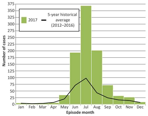 The Continued Rise Of Lyme Disease In Ontario Canada 2017 Ccdr20184410 Canadaca