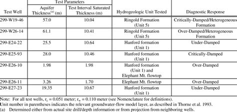 slug test characteristics  table