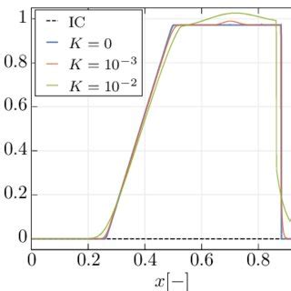 Numerical Profiles At Of The Density Left Velocity Middle And