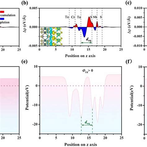 The Plane Averaged Charge Density Difference Δρ Along Z Direction Download Scientific