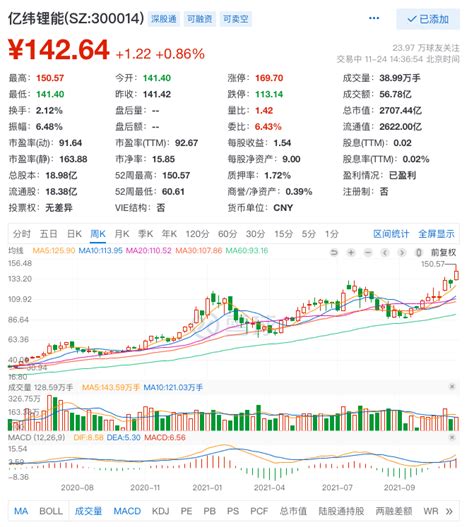 2700亿锂电龙头再创新高！2个月股价接近翻倍，刘格菘赚肿了管理