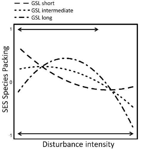 Predicted Ses Of Species Packing Ses Pack From Significant Linear