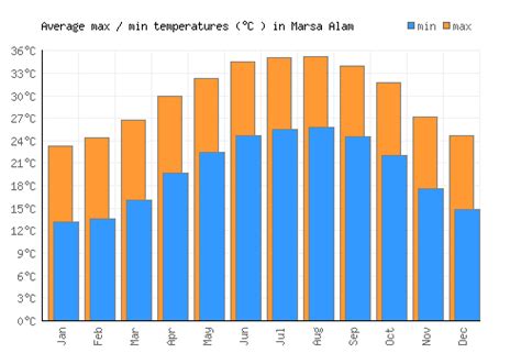 Marsa Alam Weather averages & monthly Temperatures | Egypt | Weather-2-Visit