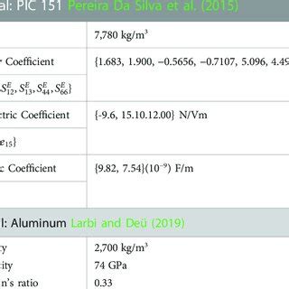 Material Properties For The Cantilever Beam And Piezoelectric Ceramic