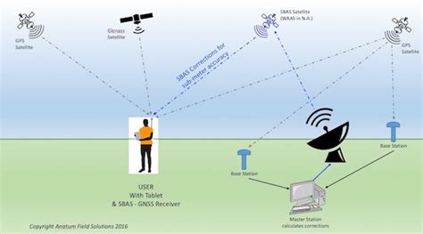 RTK GPS Explained