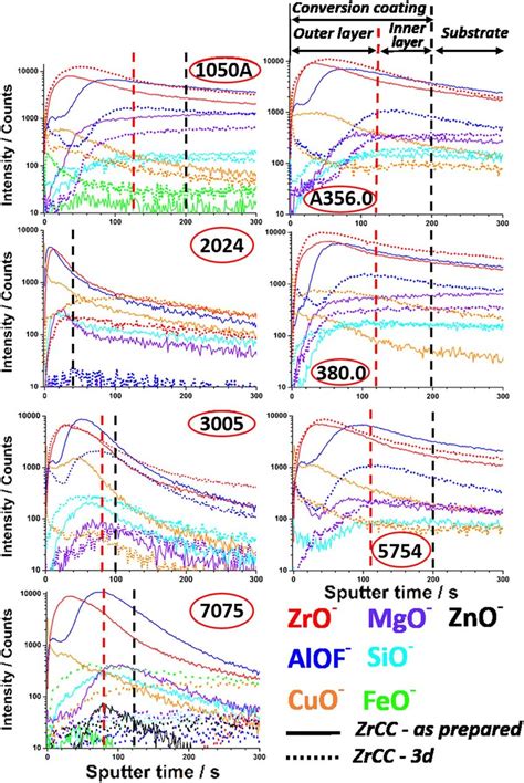 ToF SIMS Negative Ion Depth Profiles Of Zirconium Conversion Coatings