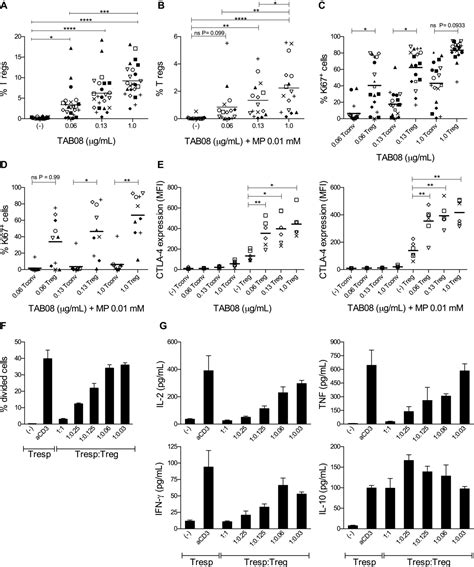 Human Regulatory T Cells Are Selectively Activated By Low‐dose