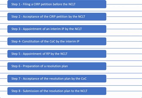 Corporate Insolvency Resolution Process Introduction Ifccl