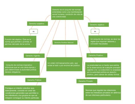 Mapa Conceptual 2 Introduccion Al Derecho Derecho Positivo Natural