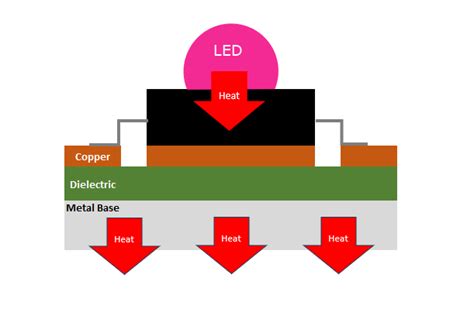 What Is Metal Core Printed Circuit Board And Its Advantages Pcb