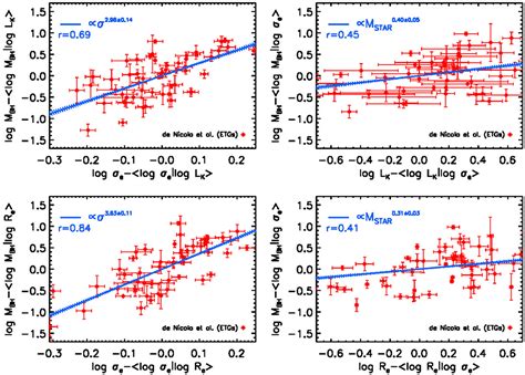 Frontiers The Case For The Fundamental Mbh σ Relation