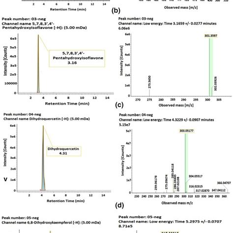 Lc‐esi‐qtofms Profiles Of Six Isolated Compounds 16 From Vine Tea Download Scientific